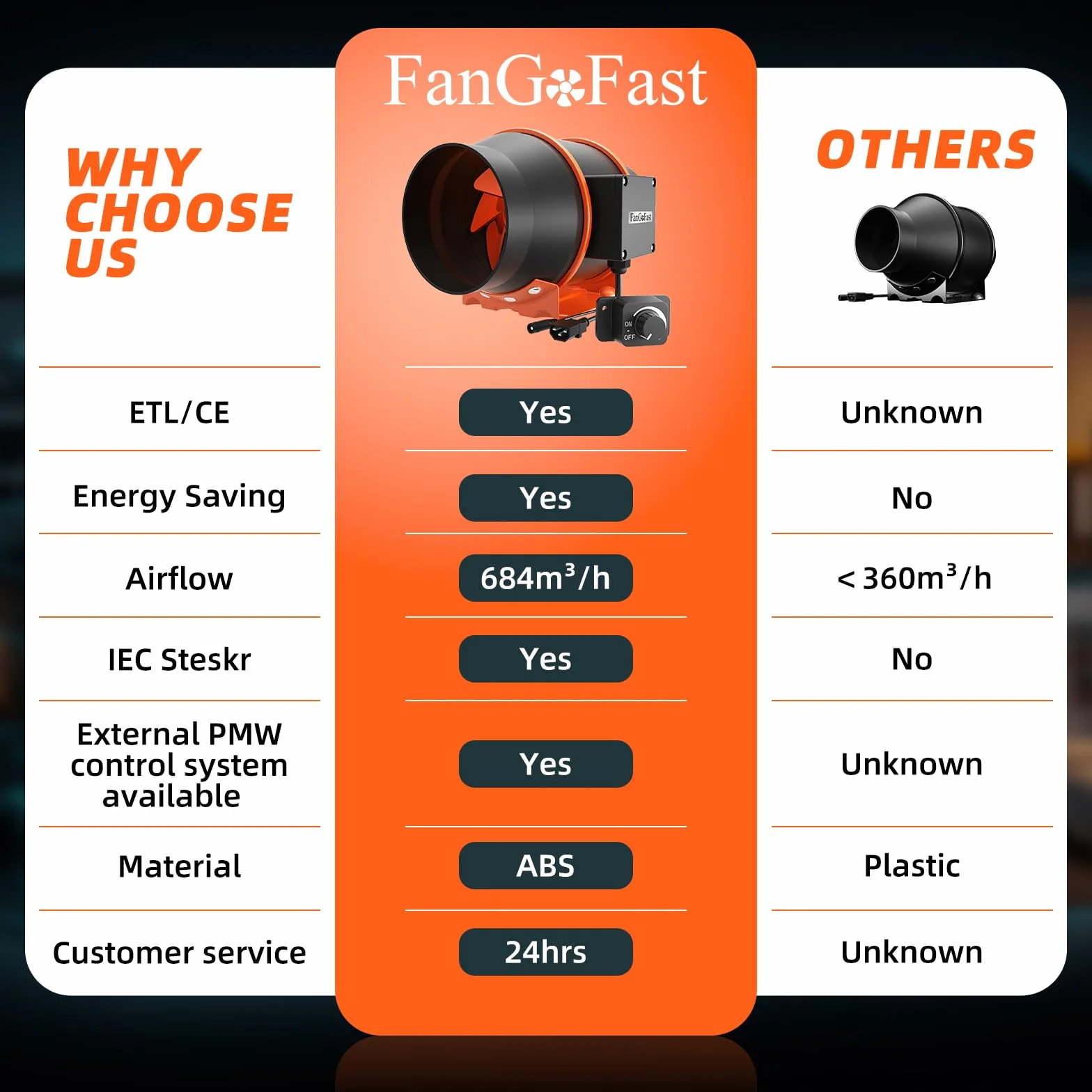 FanGoFast Wentylator rurowy 150 mm, regulowany 684 m³/h, wyciąg dymu, idealny wentylator rurowy z gniazdem IEC, do wentylacji i dmuchawy wyciągowej, 230 V, z wtyczką UE i kablem sieciowym 1,5 m