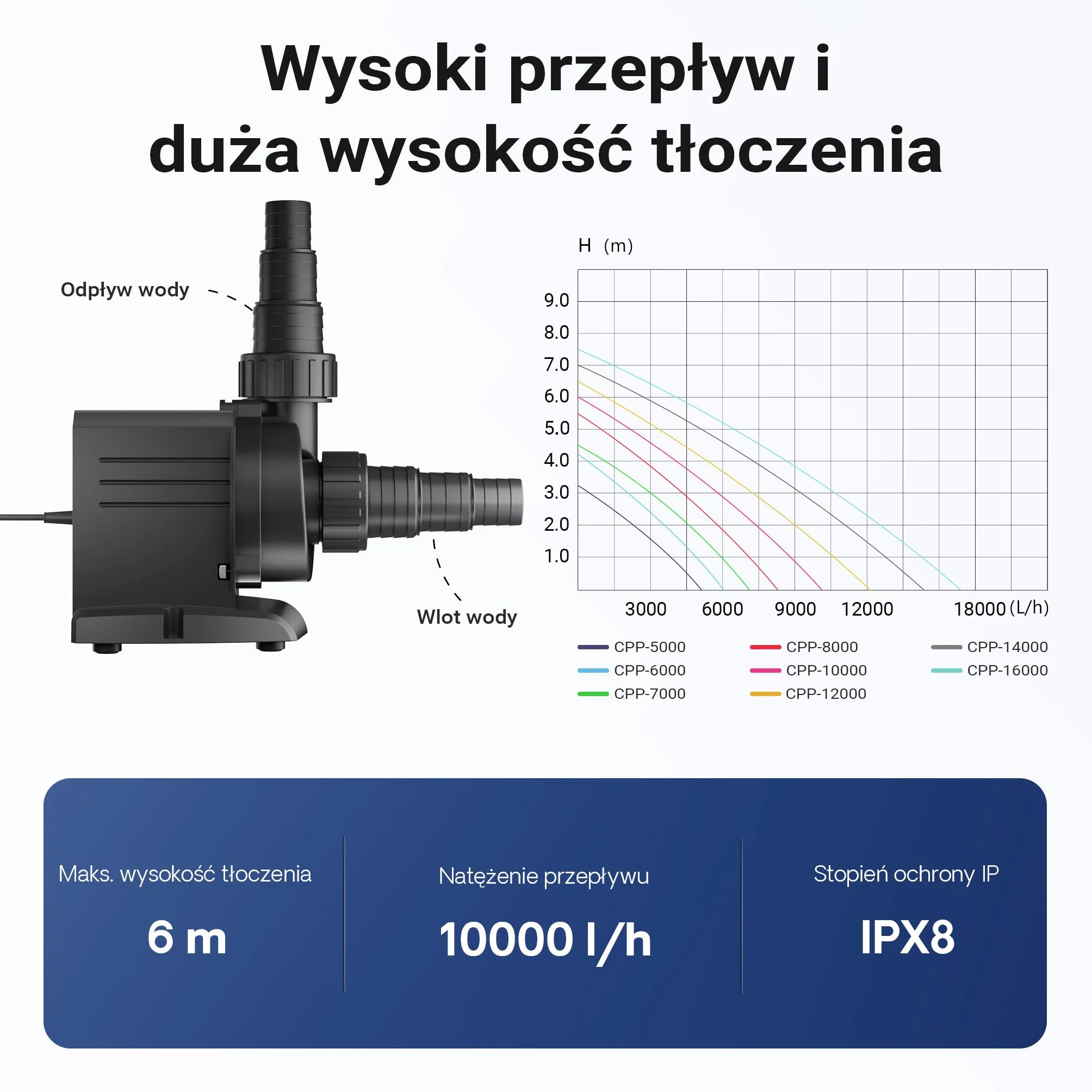 SunSun Pompa basenowa 10000 l/h, 80 W, efektywna pompa filtrująca i cyrkulacyjna do basenu, energooszczędna pompa wodna CPP-10000