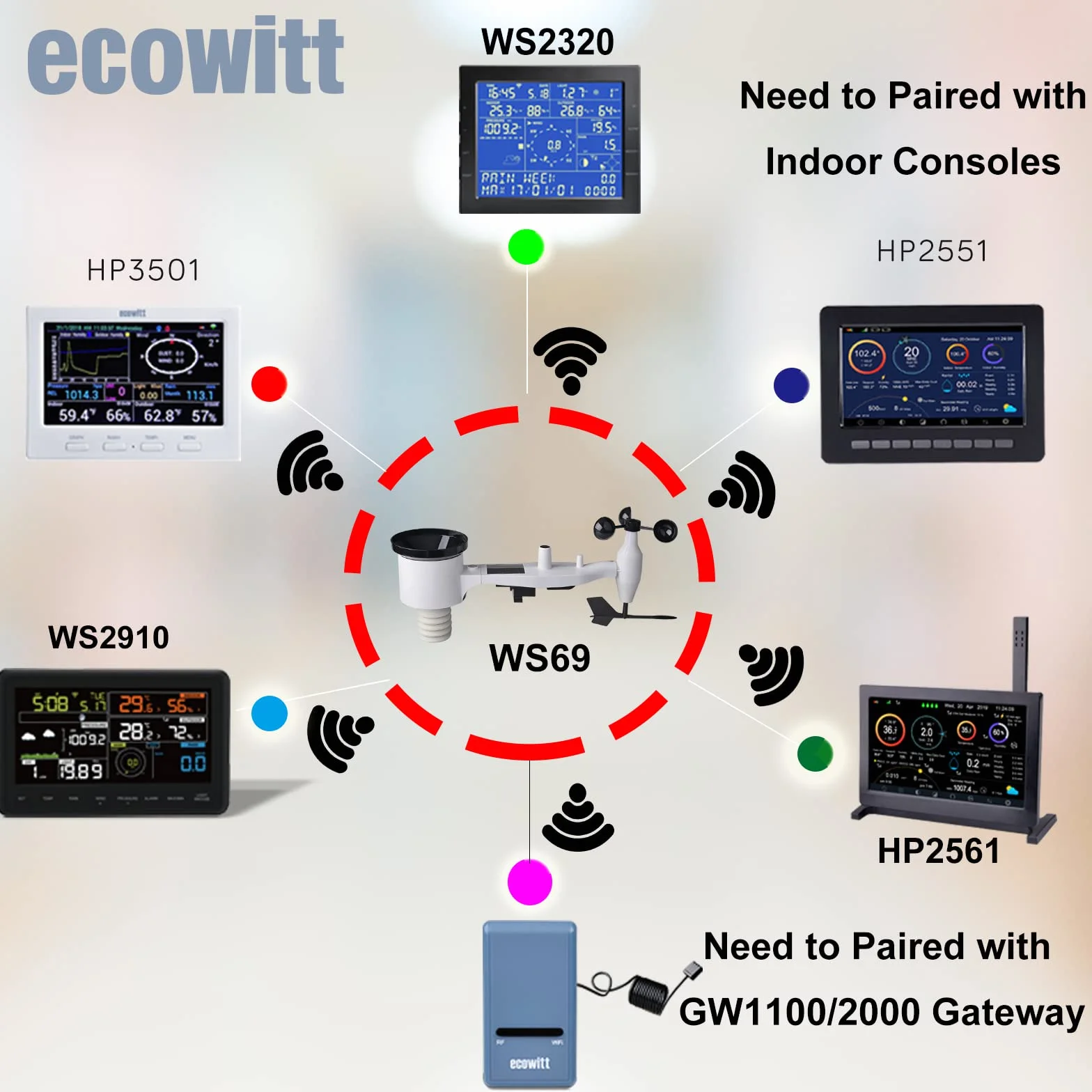 ECOWITT WS2910 Stacja pogodowa z czujnikiem zewnętrznym, bezprzewodowy czujnik pogody 7 w 1 WS69 + 7-calowa kolorowa konsola LCD 3 w 1, prognoza pogody dla gospodarstwa domowego, ogrodu
