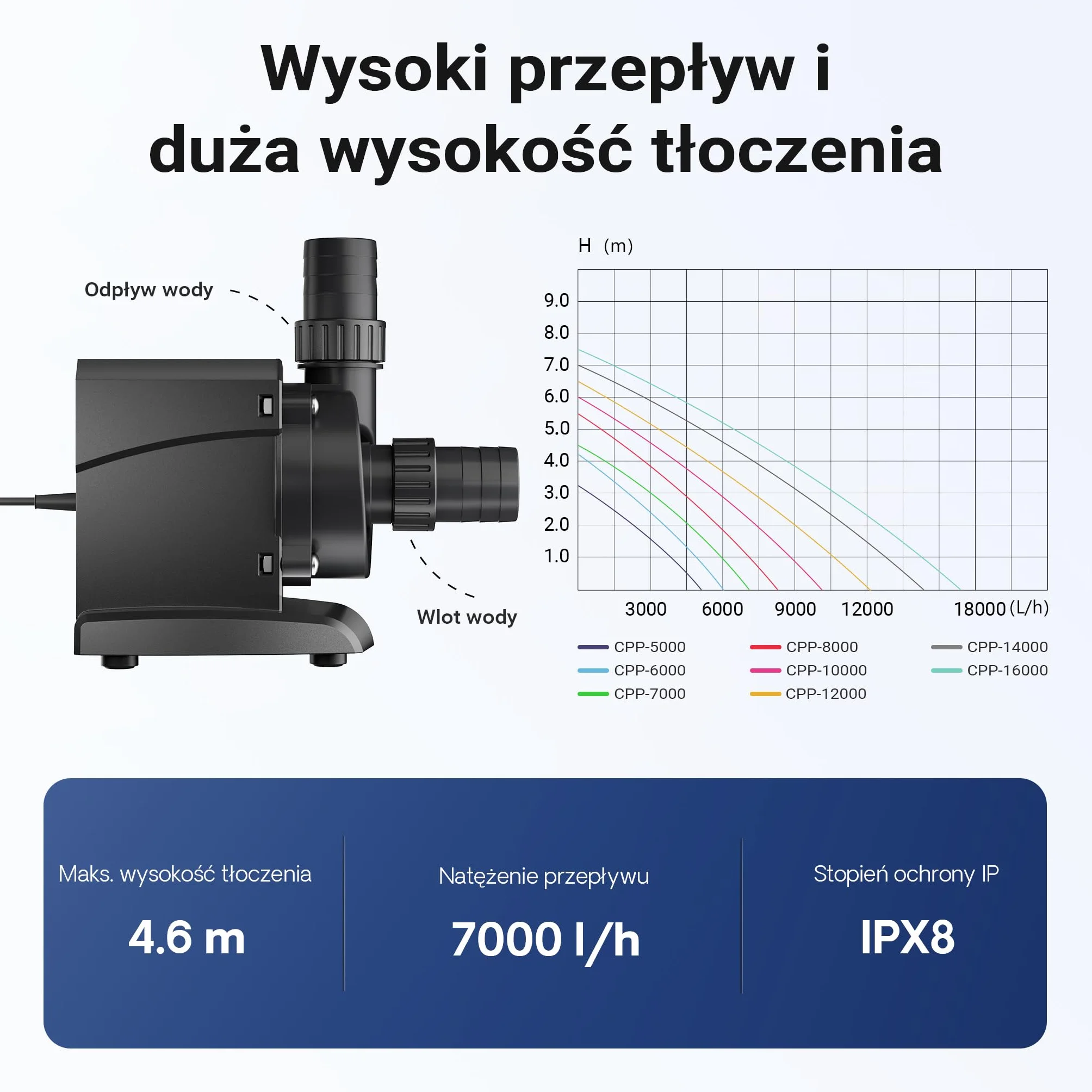 SunSun CPP-7000 Pompa basenowa 7000 l/h, 50 W kompaktowa pompa filtrująca i cyrkulacyjna do basenów, energooszczędna pompa wodna