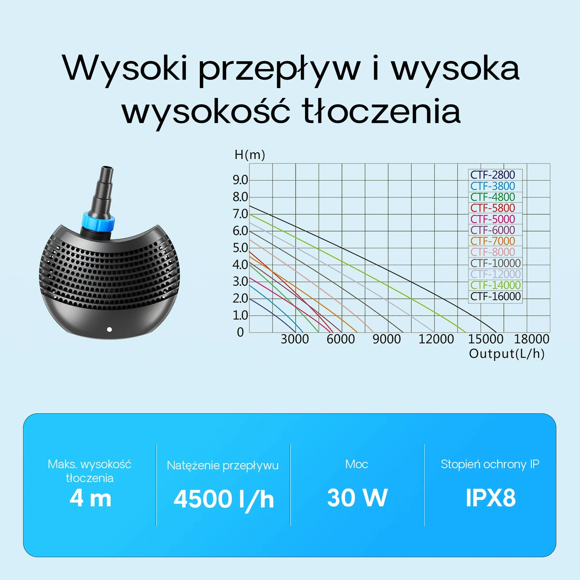 SunSun CTP 4800 SuperECO pompa do stawu, pompa filtrująca, 4500 litrów na godzinę, 30 W