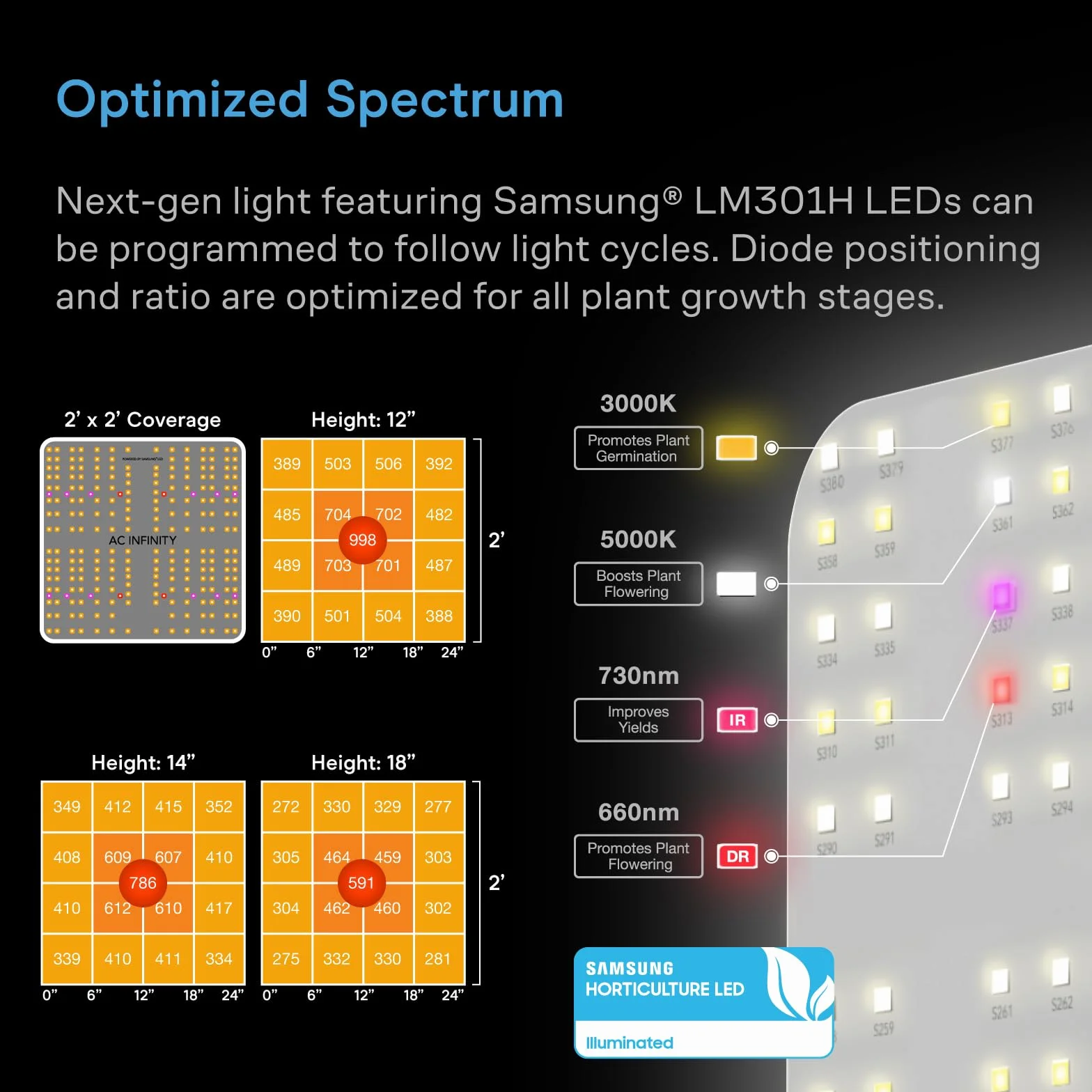AC Infinity Advance Grow System 2x2 Namiot do Uprawy LED Grow Light 2000D Samsung LM301H WiFi