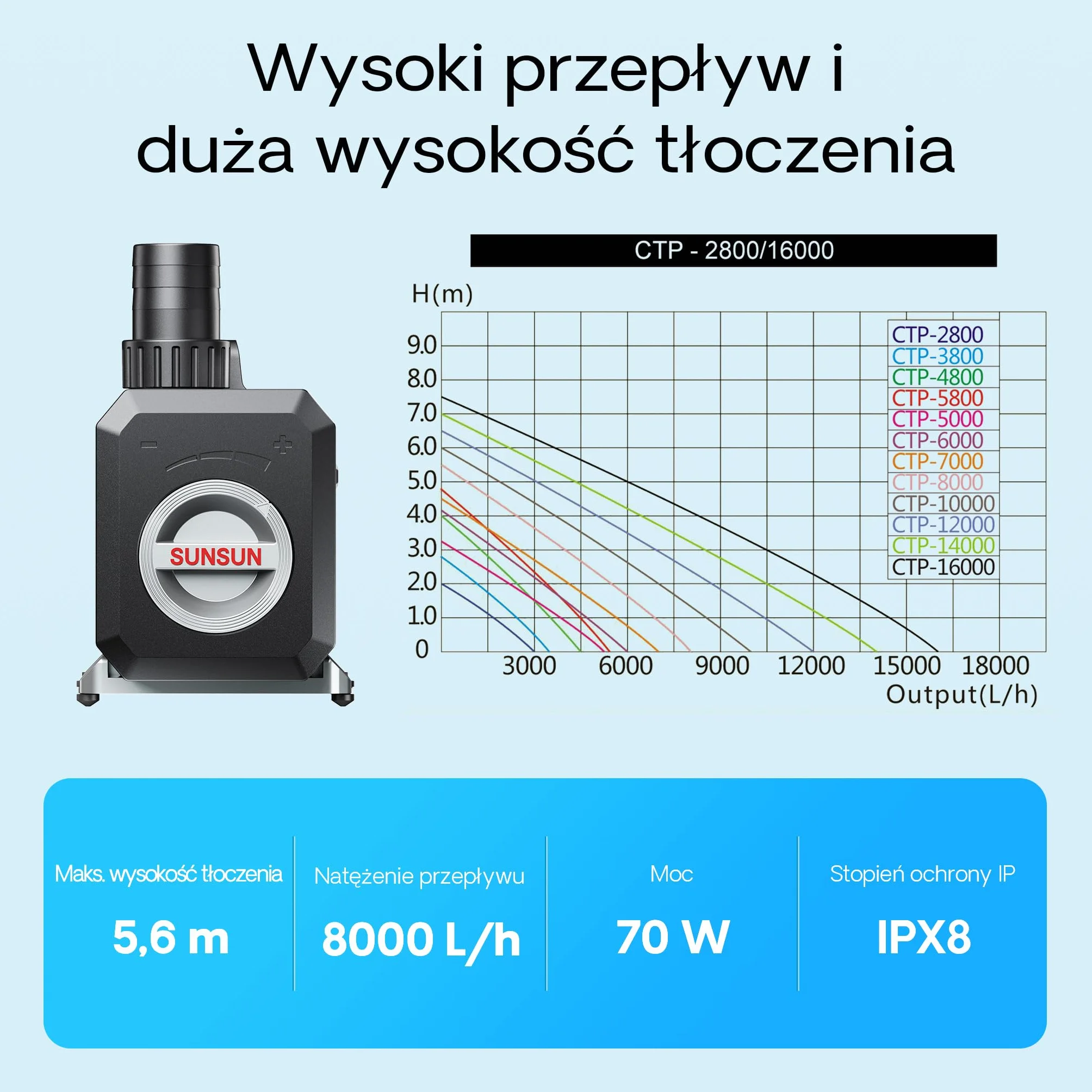 SunSun CTP-8000 Pompa umywalkowa SuperECO 8000 l/h 70 W 5,6 m 10 m kabel