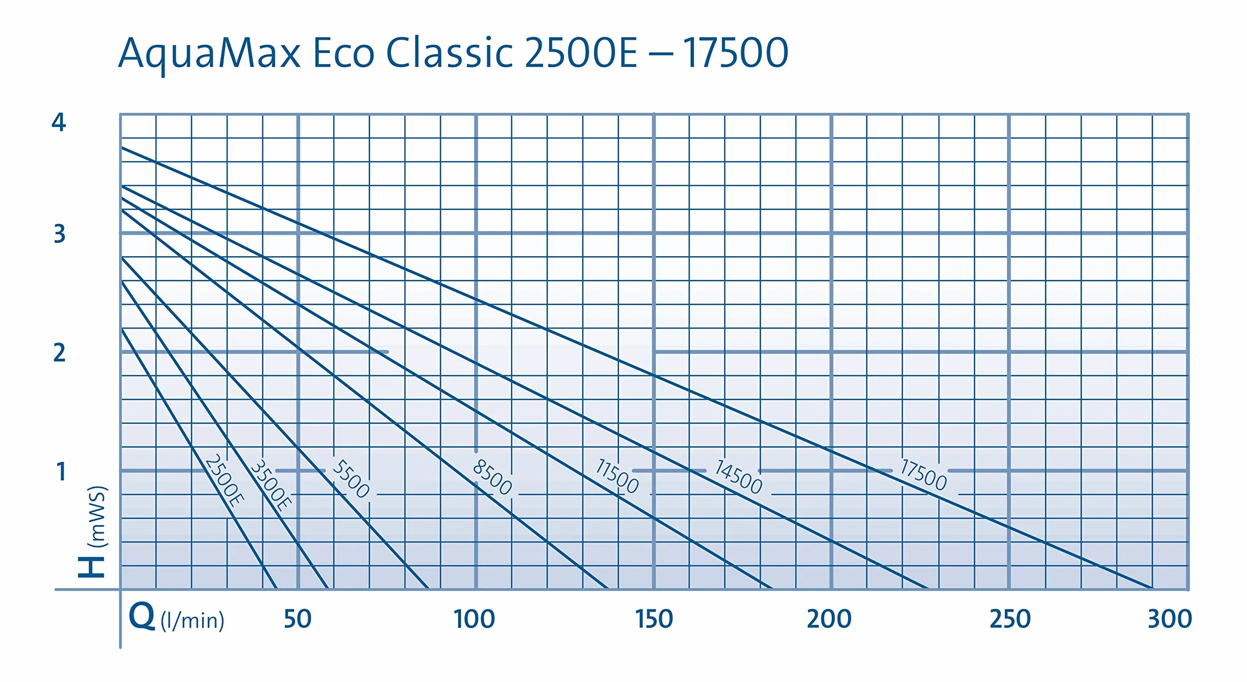 Oase AquaMax Eco Classic 5500 Pompa Filtrująca, Czarny/Niebieski, ‎28 x 23 x 14 cm; 3.6 kg