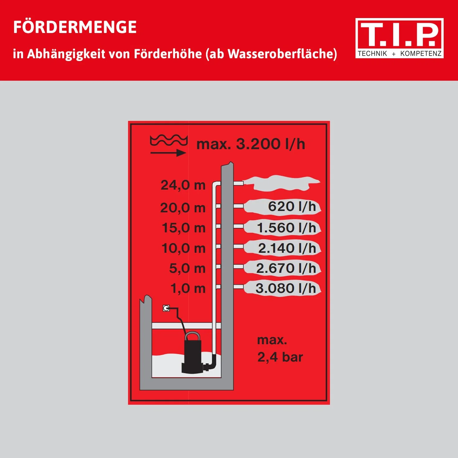 T.I.P. Zanurzeniowa Pompa Ciśnieniowa DrainPress 3200/24-3200 l/h, Zasysanie do 1 mm, 24 m Wysokość Tłoczenia, 2,4 bar, Nr 30182