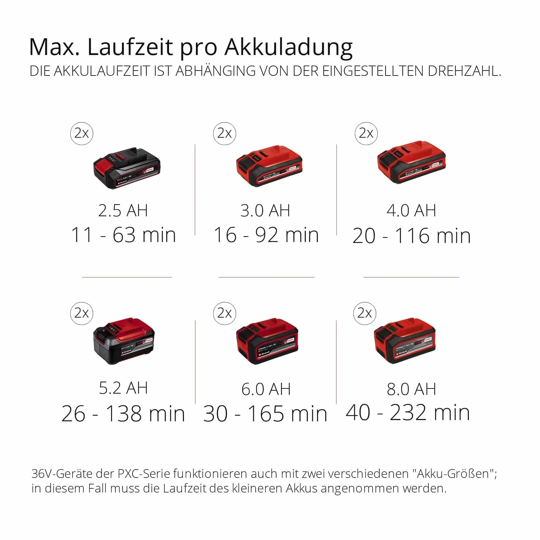 Einhell Profesjonalna akumulatorowa dmuchawa do liści GP-LB 36/210 Li E-Solo Power X-Change (litowo-jonowa, moc dmuchawy 816 m³/h, przełącznik turbo, 3-stopniowa + zdejmowana rura, bez akumulatora i ładowarki)