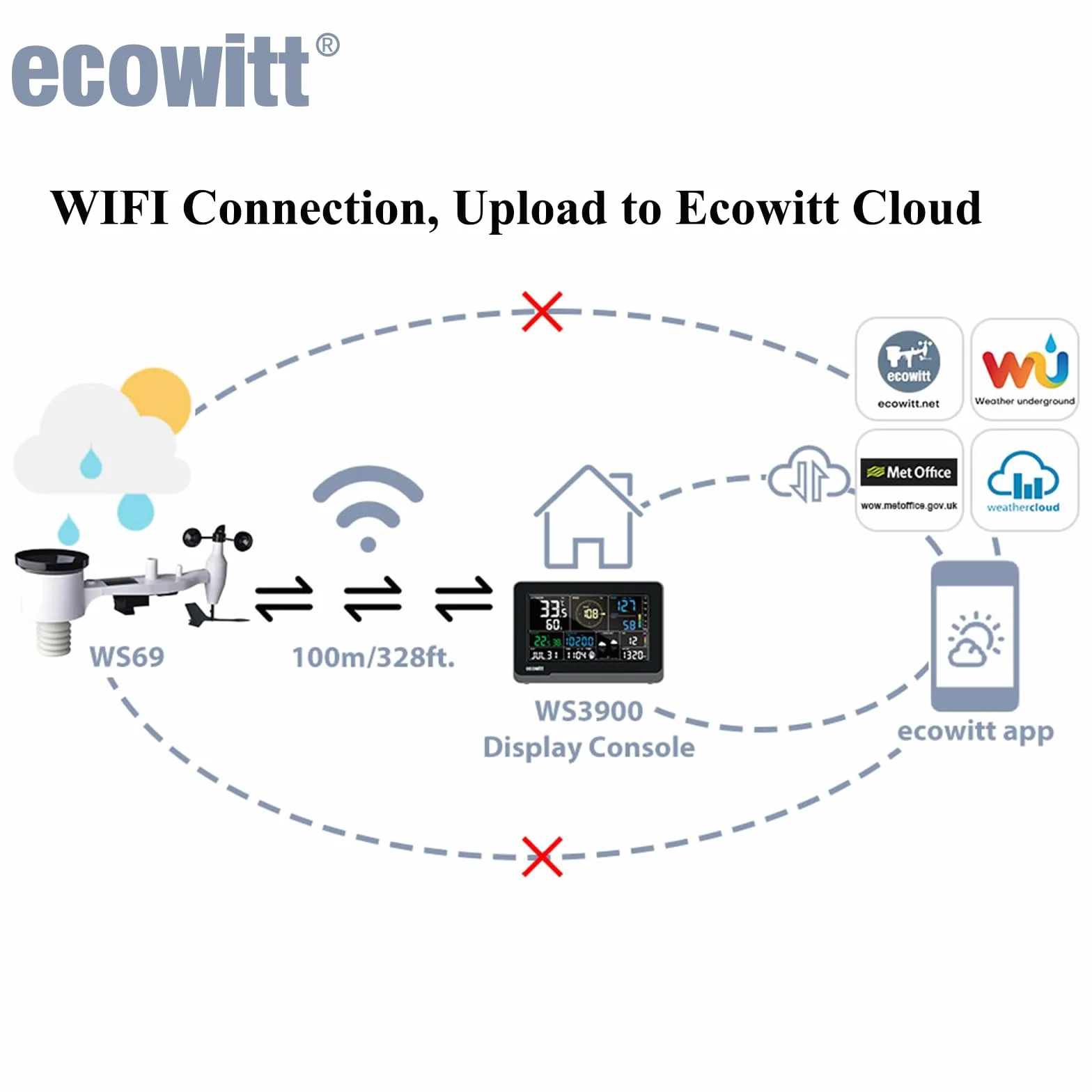 ECOWITT Bezprzewodowa stacja pogodowa z czujnikiem zewnętrznym WS3900, zewnętrzna jednostka pogodowa 7 w 1 WS69 + 7,5-calowa kolorowa konsola domowa WiFi 3 w 1, inteligentne sterowanie IOT