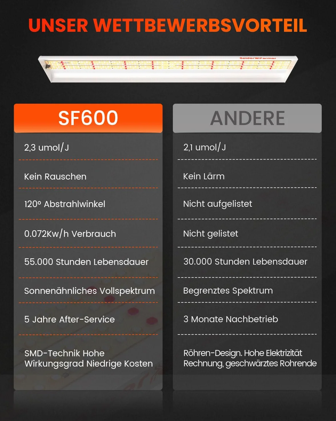 Spider Farmer SF600 Lampa LED do uprawy roślin pełne spektrum 384W