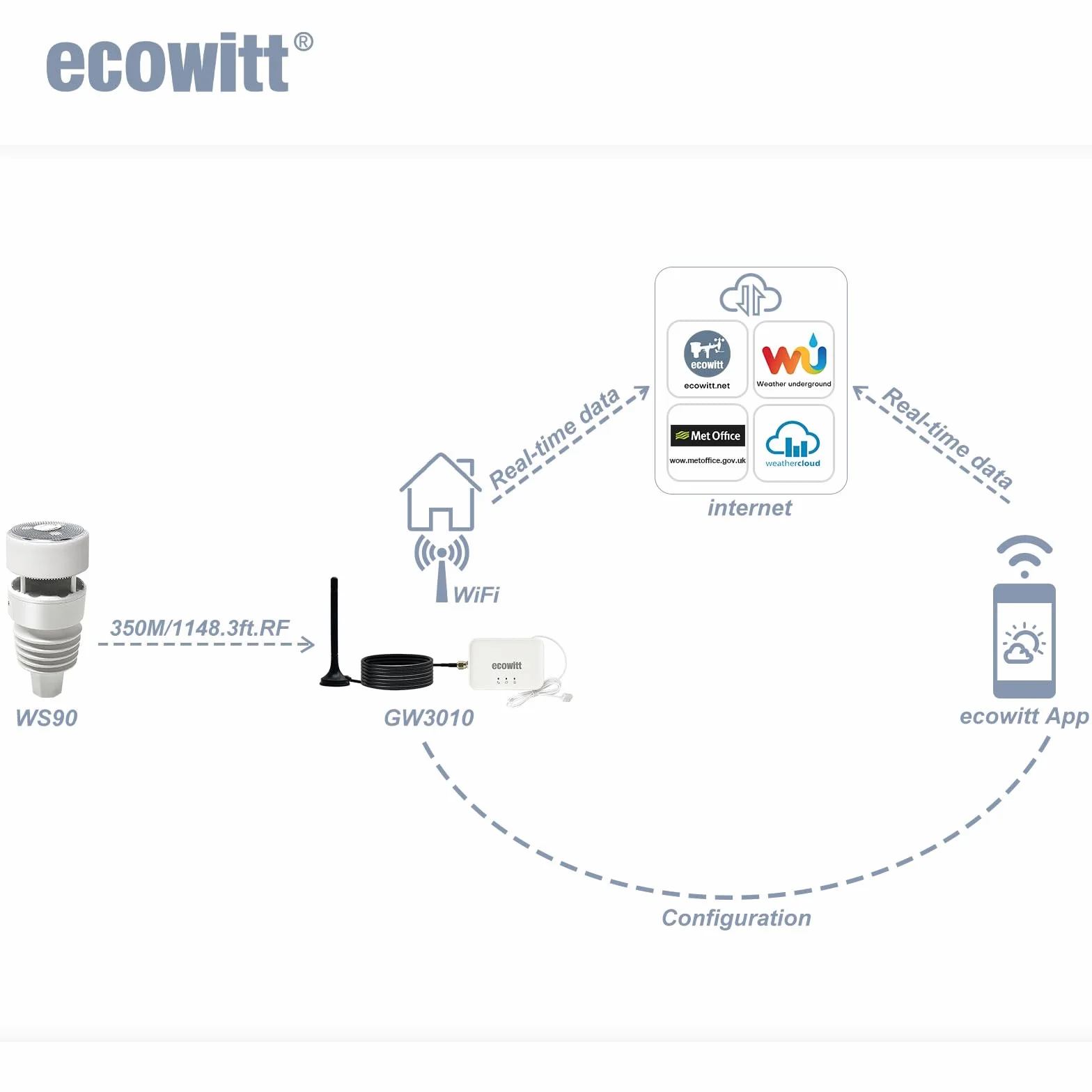 ECOWITT GW3011 Stacja pogodowa 3 w 1 z czujnikami temperatury/wilgotności/barometrycznymi