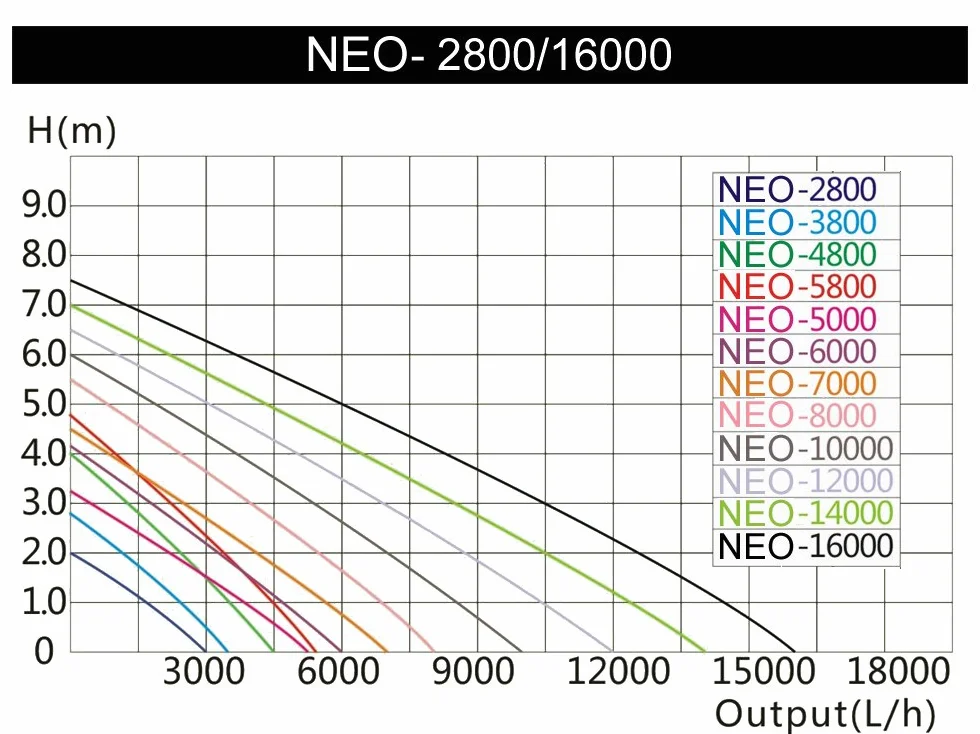 SunSun NEO-800B SuperECO pompa do oczka wodnego 8000 l/h / 70 W, energooszczędna pompa filtrująca, pompa strumieniowa do stawów koi, pompa cyrkulacyjna, skimmer, pompa do oczka wodnego