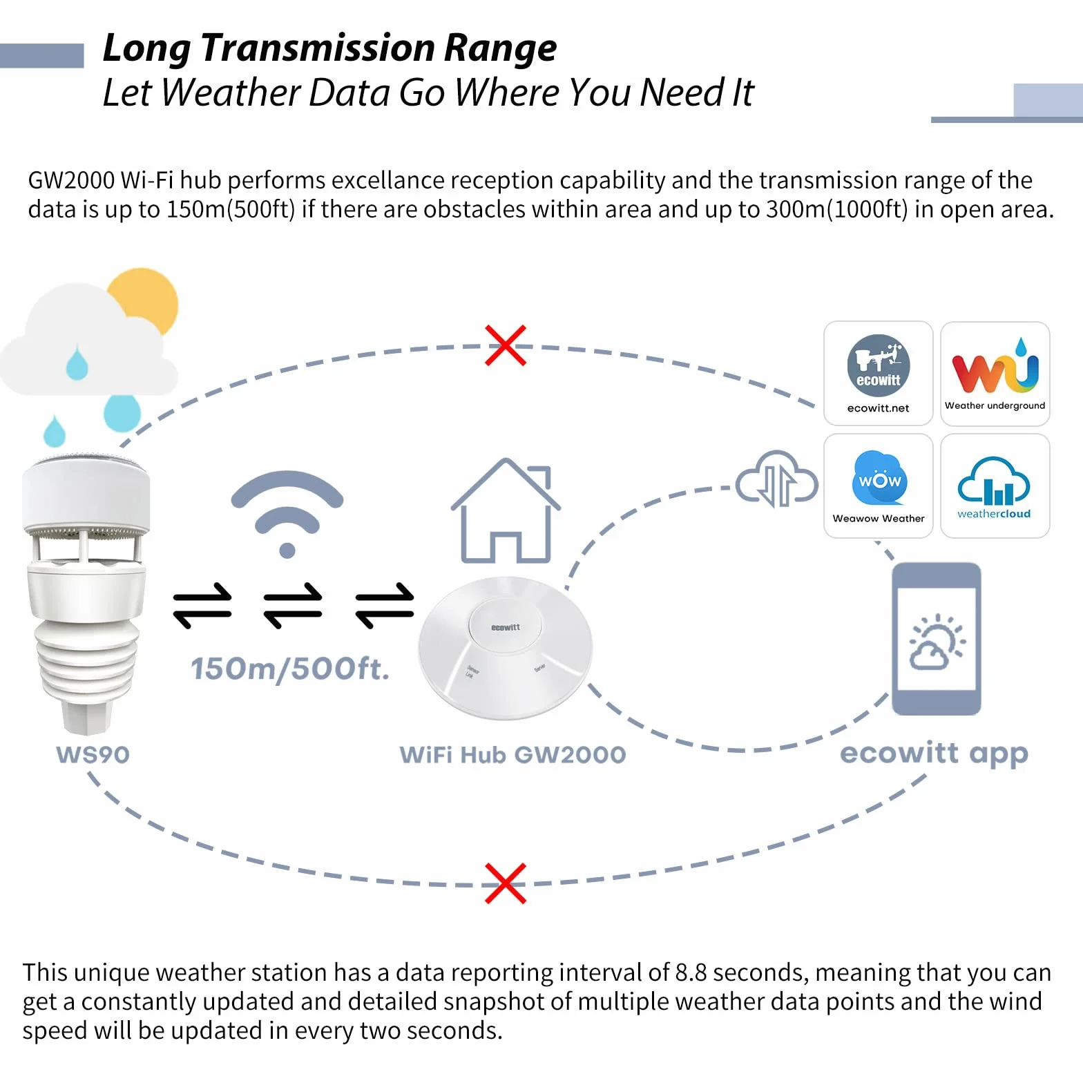 ECOWITT Wittboy stacja pogodowa 3 w 1 WiFi Hub 7 w 1 bezprzewodowy czujnik zewnętrzny zasilany energią słoneczną 868 MHz