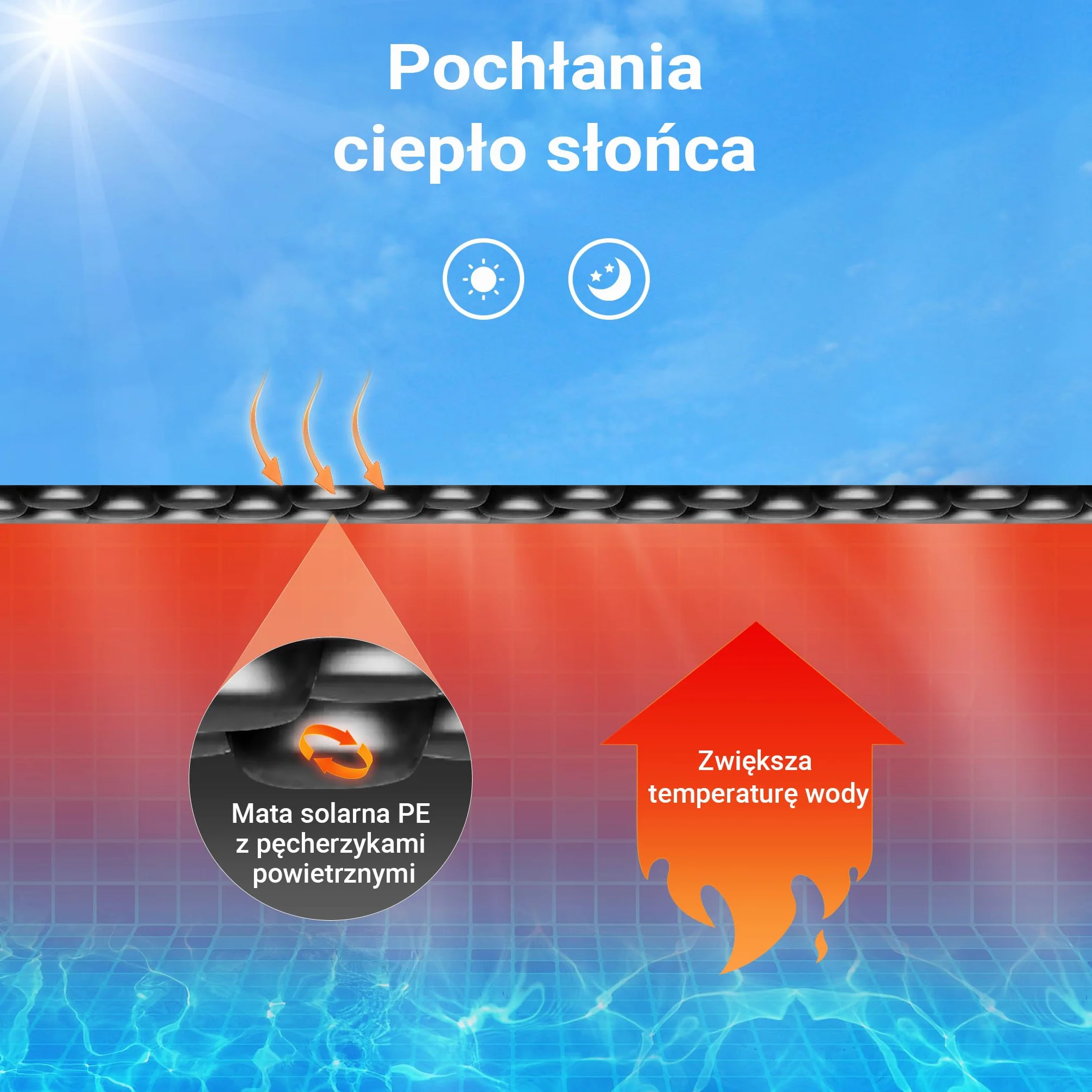 Wiltec Mata solarna do basenu Ø 3,6 m, czarna folia bąbelkowa na basen o grubości 400 µ, okrągła, do podgrzewania wody w basenie