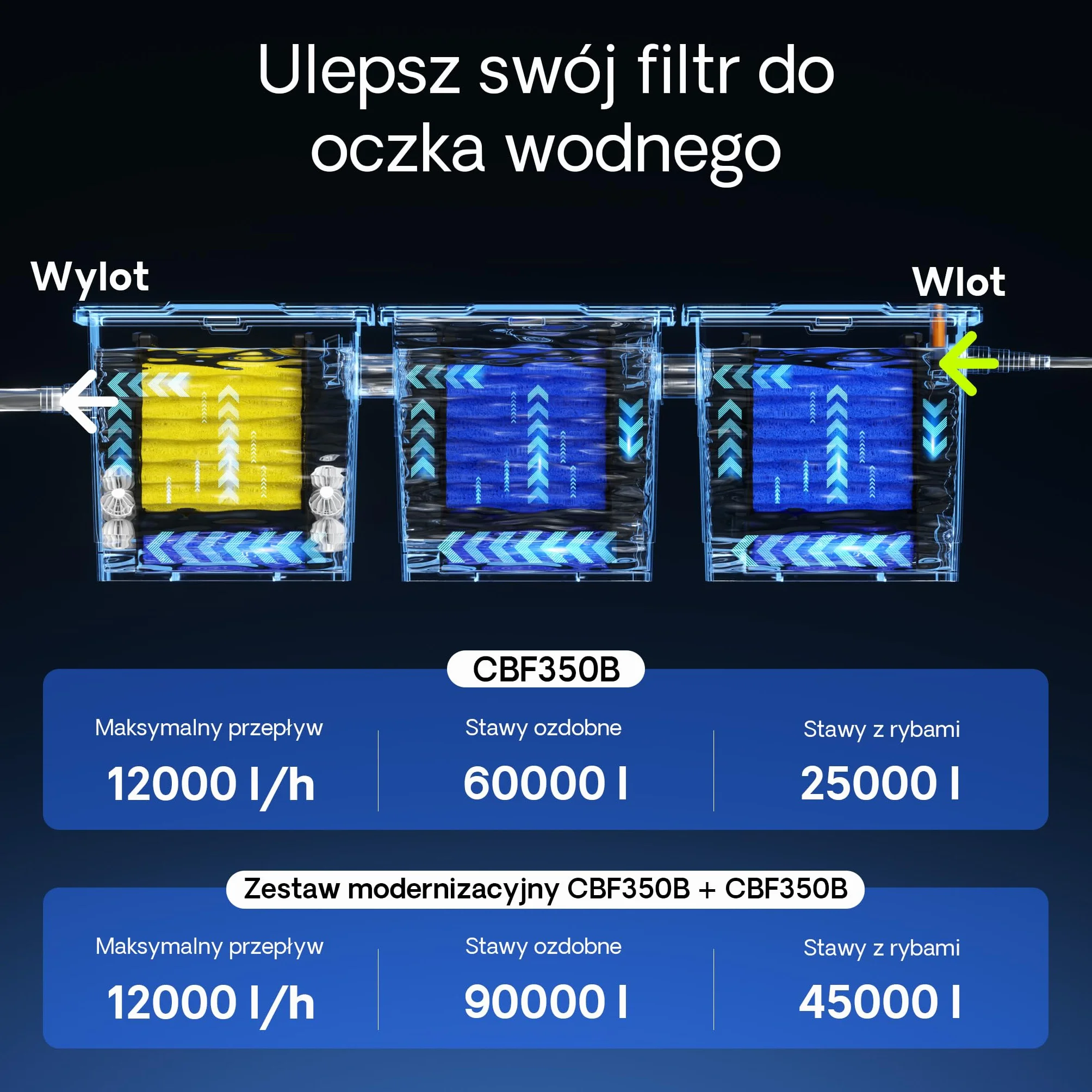 SunSun CBF-350B Bio Upgrade Set 2 do CBF-350C 90000L przepływowy filtr do oczka wodnego Biofiltr do oczka wodnego