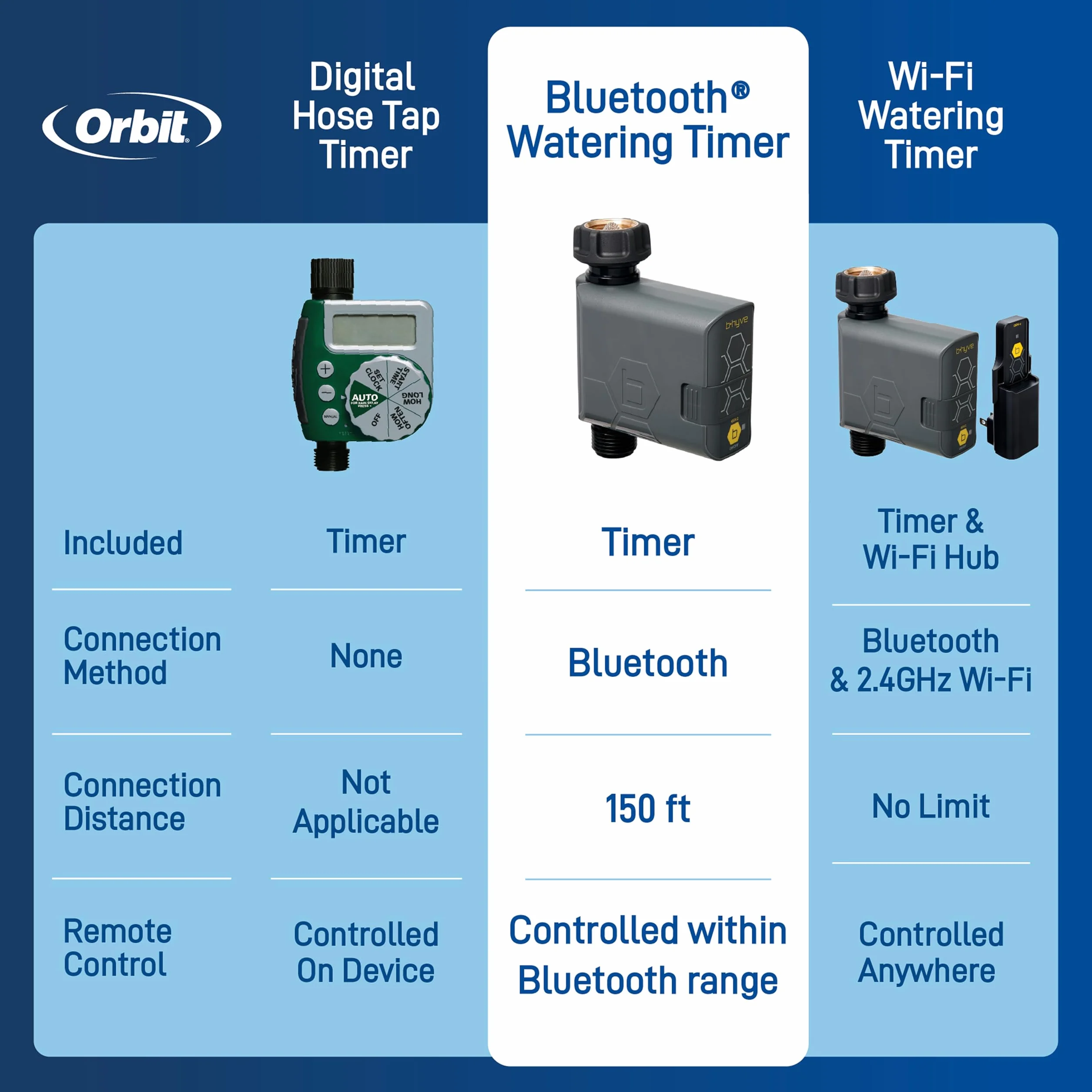 Orbit 90205Z B-hyve Gen 2 inteligentny timer nawadniania węża